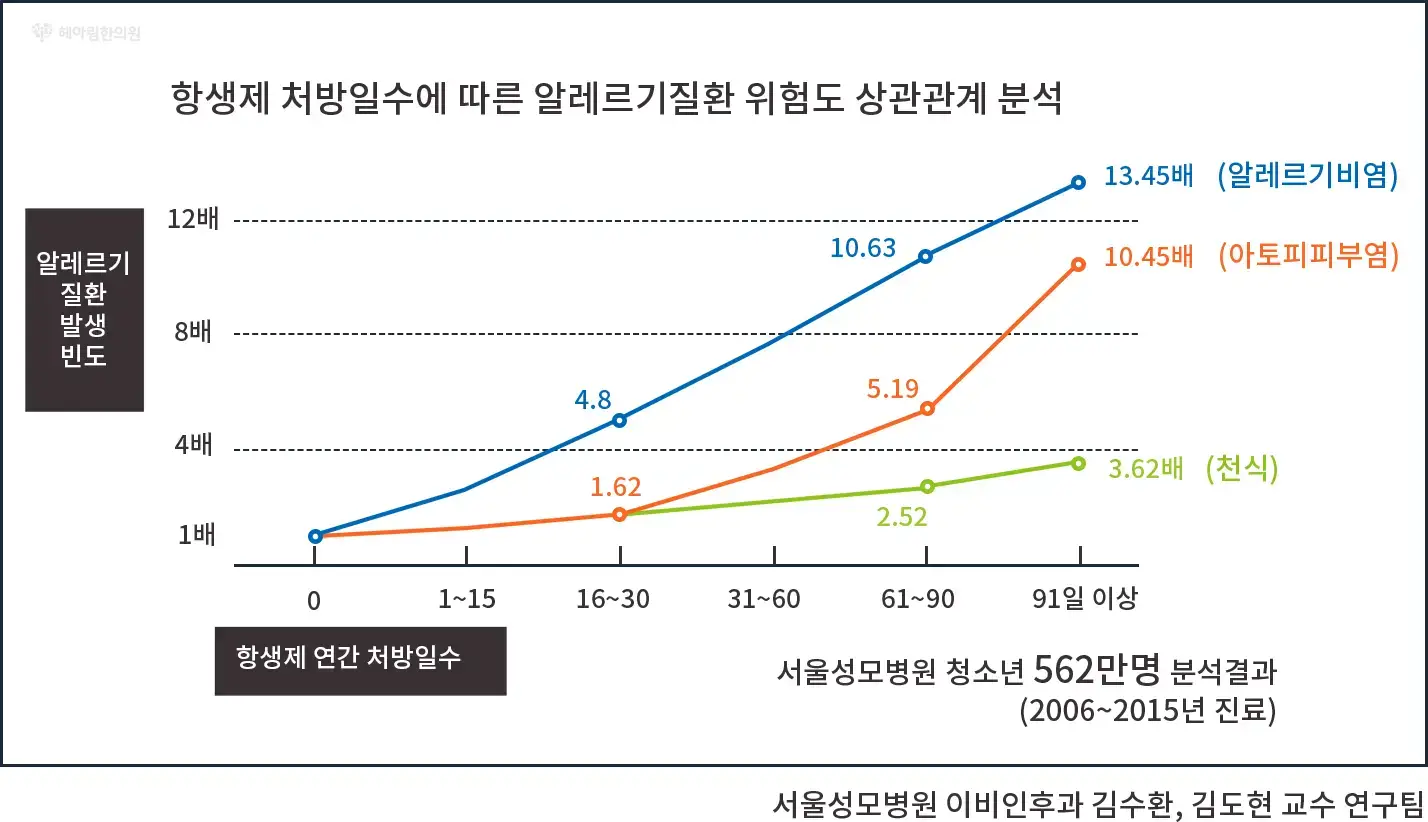 소아 청소년 치료 - 비염/ 천식 / 아토피